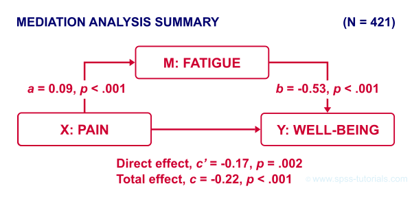 Mediation Analysis Summary