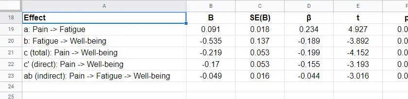 SPSS Mediation Analysis Summary Table