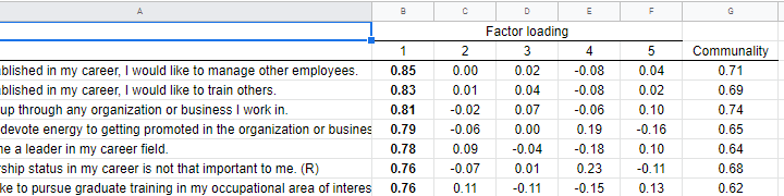 Apa Style Factor Loadings Table Googlesheets