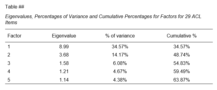 Apa Reporting Factor Analysis Eigenvalues Table