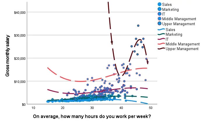 SPSS Non Linear Regression Lines Separate Groups