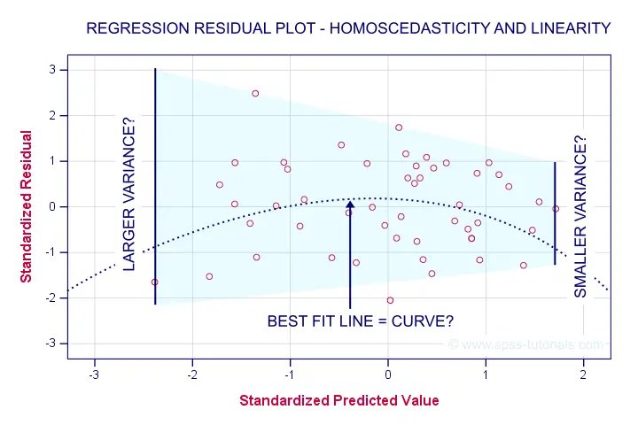 SPSS Multiple Regression Homoscedasticity Linearity