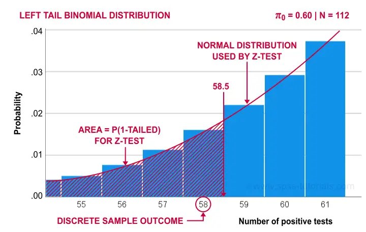 Z Test Continuity Correction