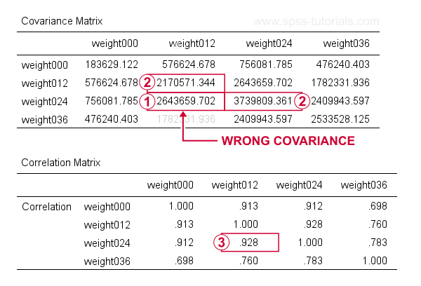 SPSS Wrong Covariance From Factor Command