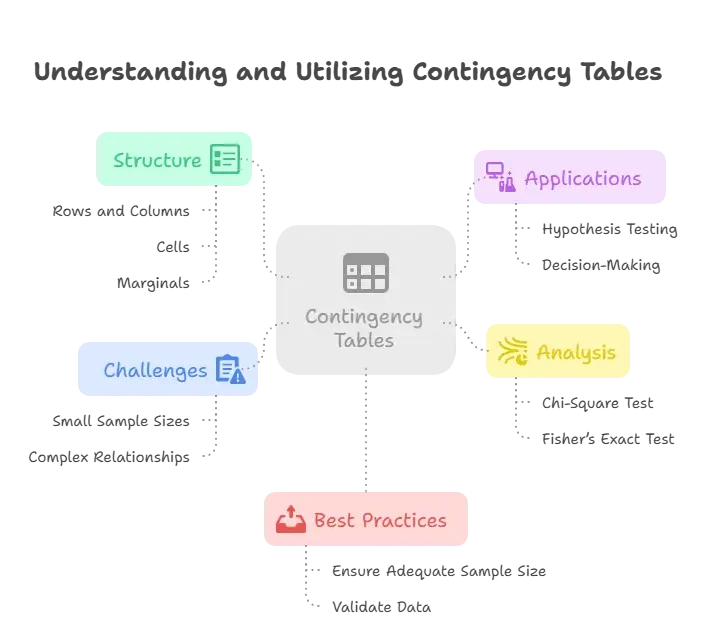 What Is a Contingency Table