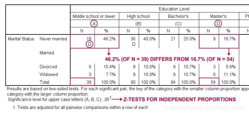 SPSS Custom Tables Pairwise Z Tests Output Example 1