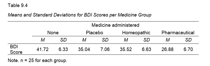 SPSS ANOVA Without Data Means Table