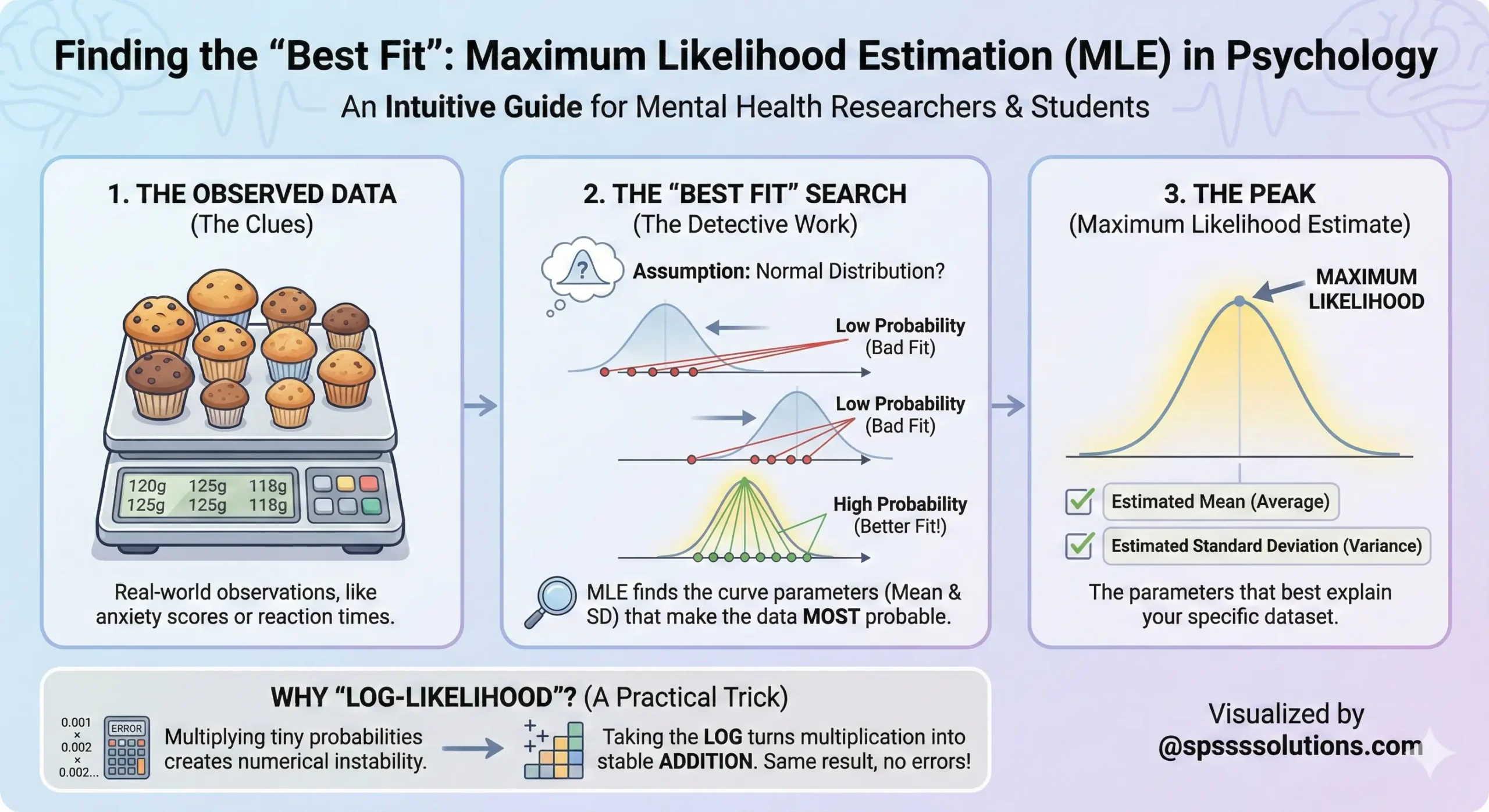 Finding the Best Fit An Intuitive Guide to Maximum Likelihood Estimation