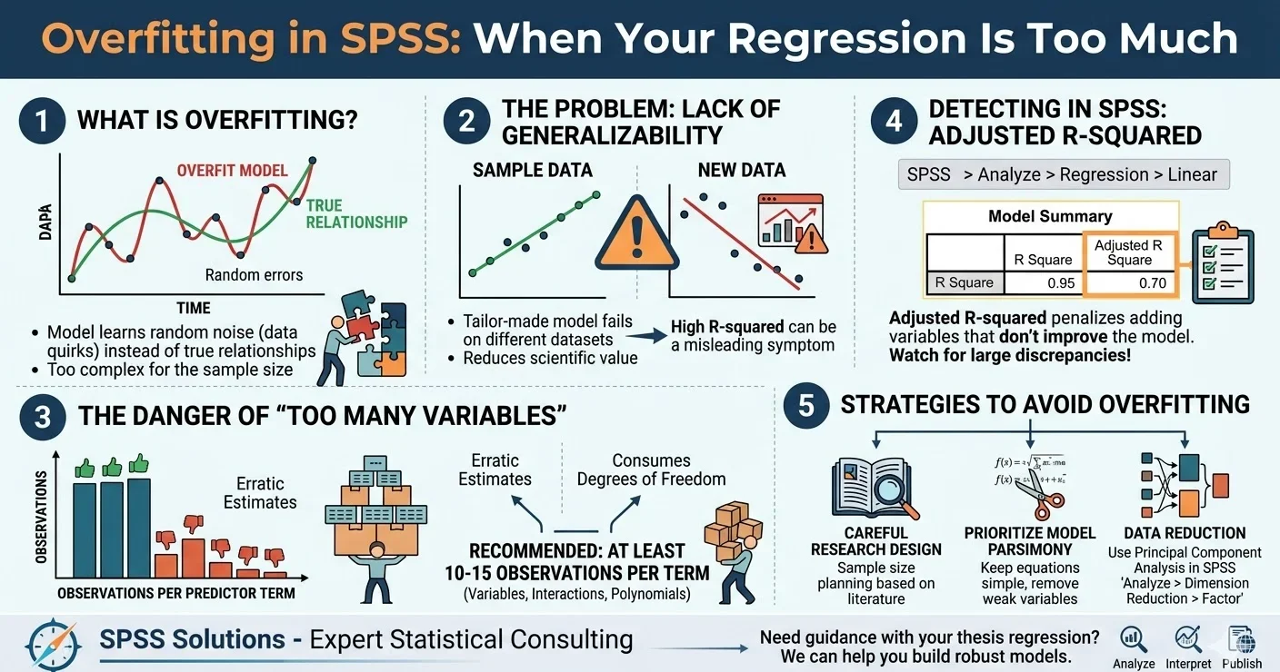 Overfitting in SPSS When Your Regression Is Too Much